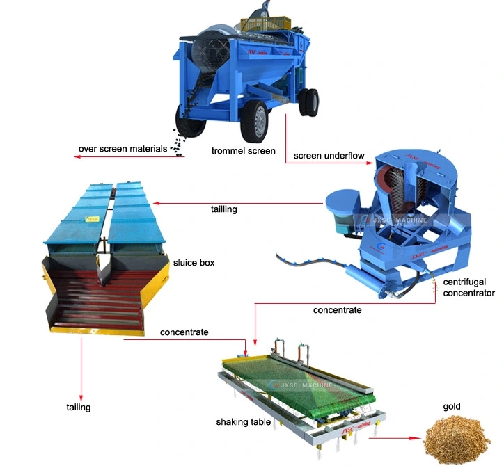 Gold Centrifugal Machine Mini Mobile Gold Washing Plant in Ghana