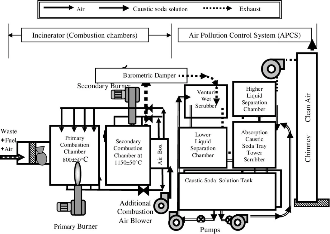 Horizontal Dead Animal Carcass Incinerator for Livestock/Poultry/Pet Hospital Medical Waste Treatment